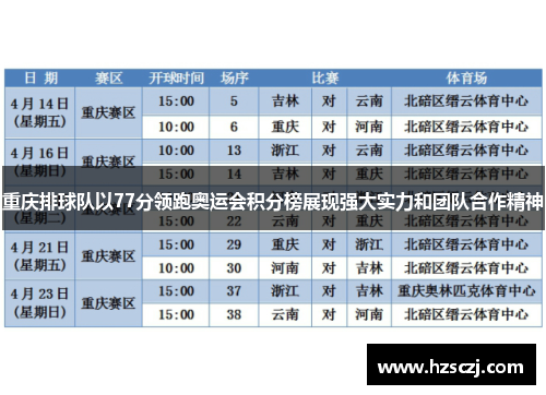 重庆排球队以77分领跑奥运会积分榜展现强大实力和团队合作精神